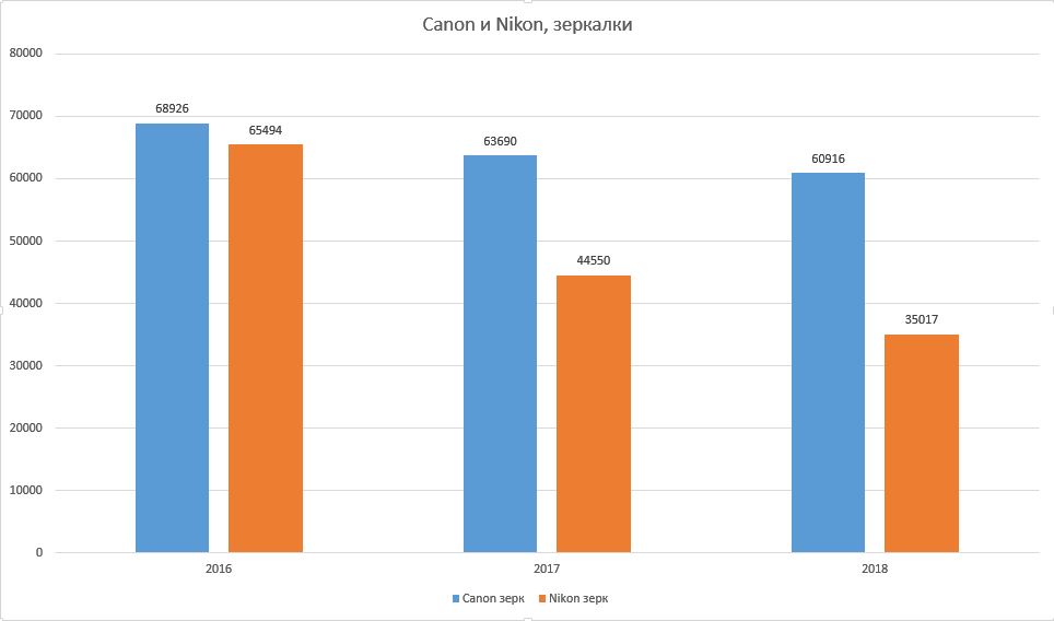 Статистика Canon и Nikon за 2016-2018 годы в России