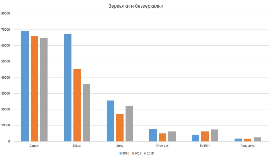 Соотношение продаж у разных компаний на российском рынке