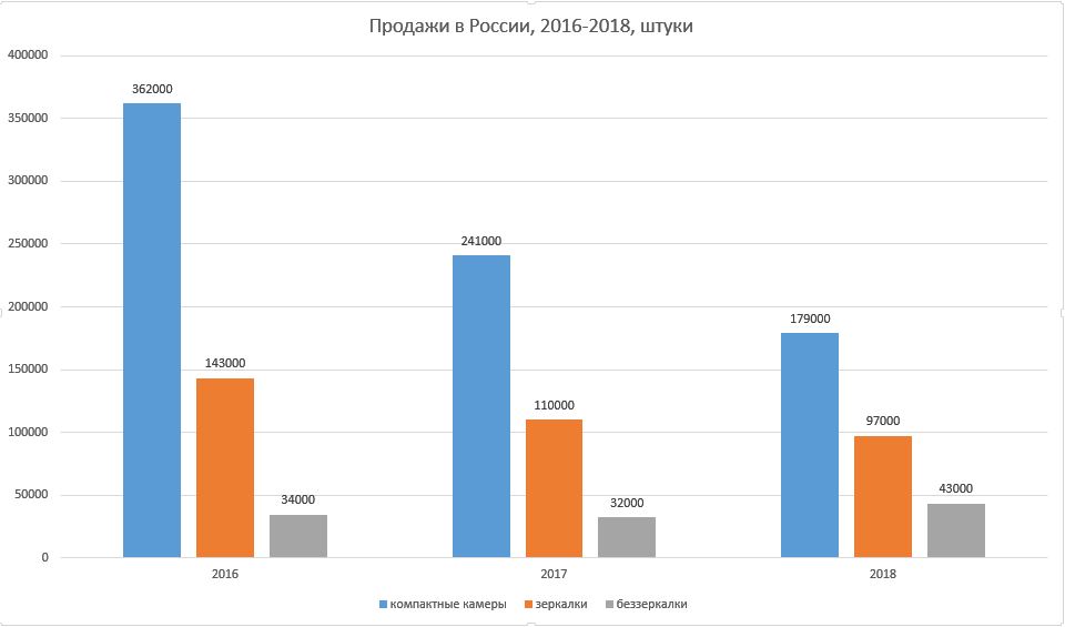 Соотношение продаж компактных, зеркальных и беззеркальных камер в России в 2016-2018 годах